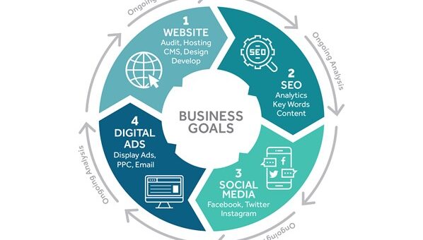 Digital Marketing Strategy