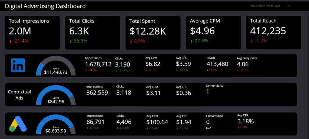 Digital Advertising Dashboard 