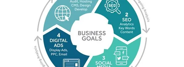 How to Develop a Digital Marketing Strategy for Your Business